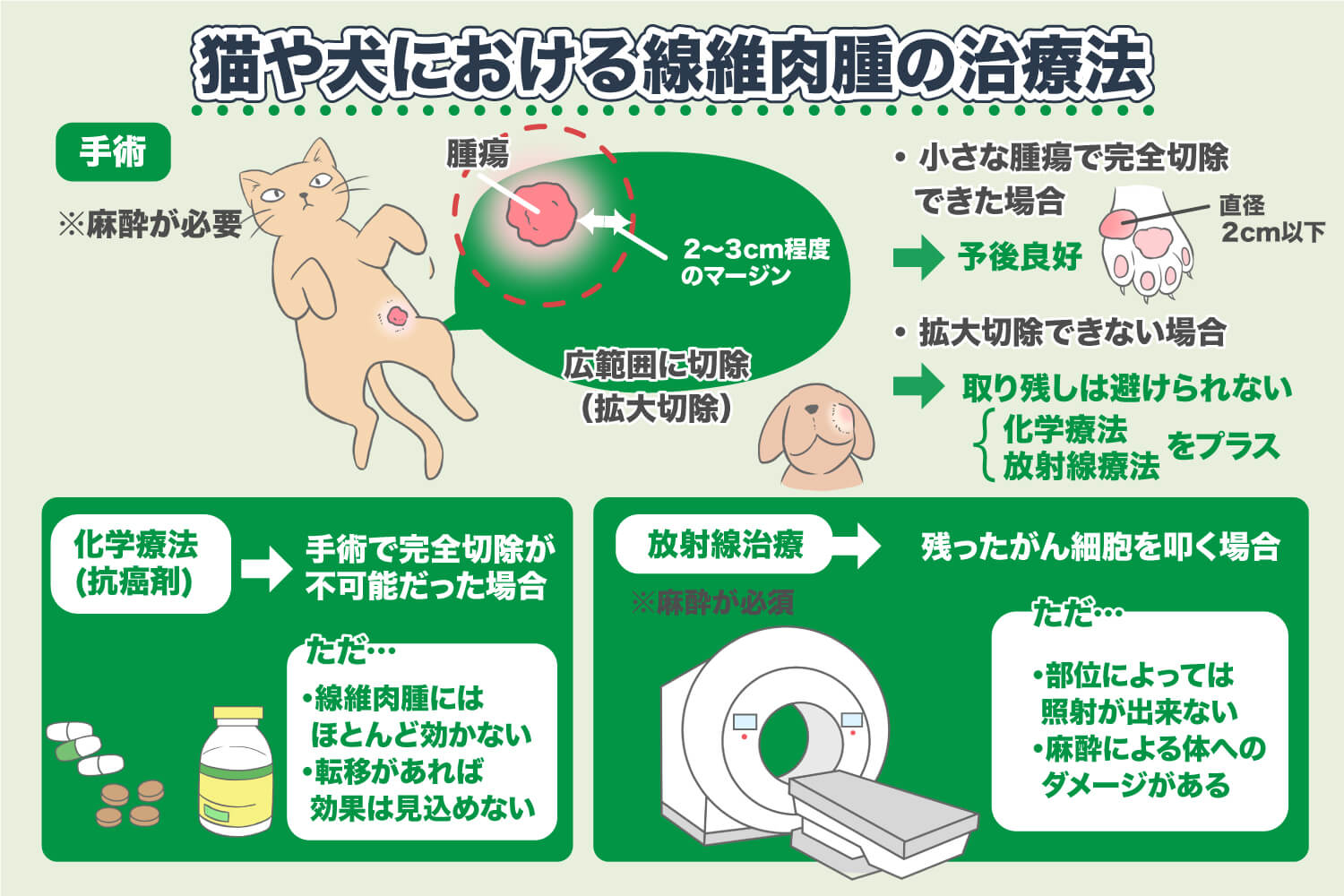 猫和狗的纤维肉瘤的治疗